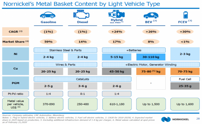 Съдържание на метали от кошницата на Норникел в различни типове автомобили