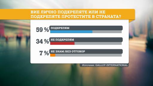  „ Галъп ”: Българите поддържат митингите, а не желаят избори 
