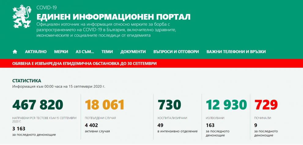 С 20 повече са излекуваните в сравнение с новозаразените с коронавирус
