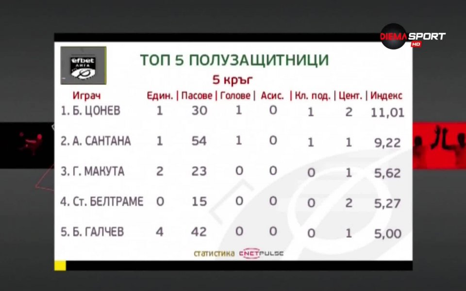 Неусетно измина и петия кръг в efbet Лига. След края