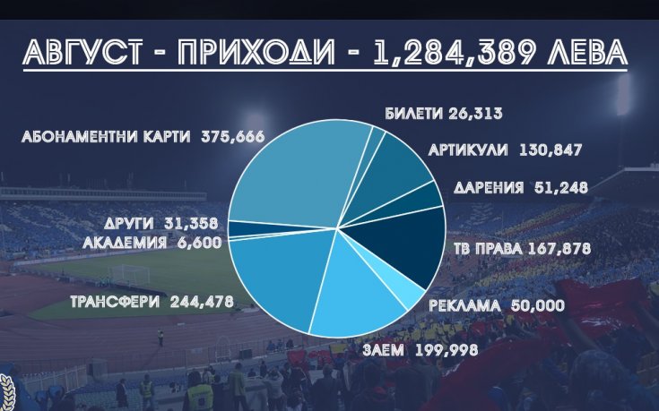 Ето какви са приходите и разходите на Левски за август и септември