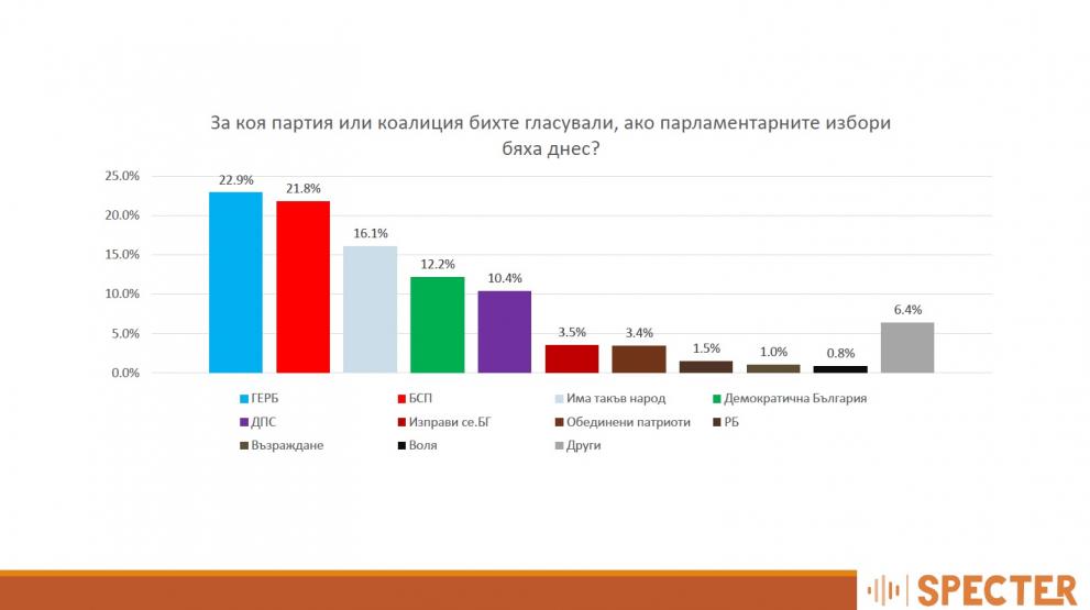 Социологическо проучване