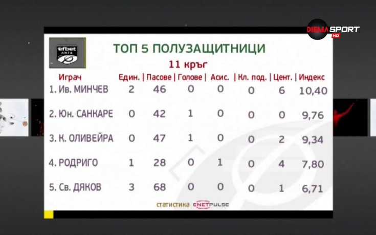 Най-добър при полузащитниците е Иван Минчев