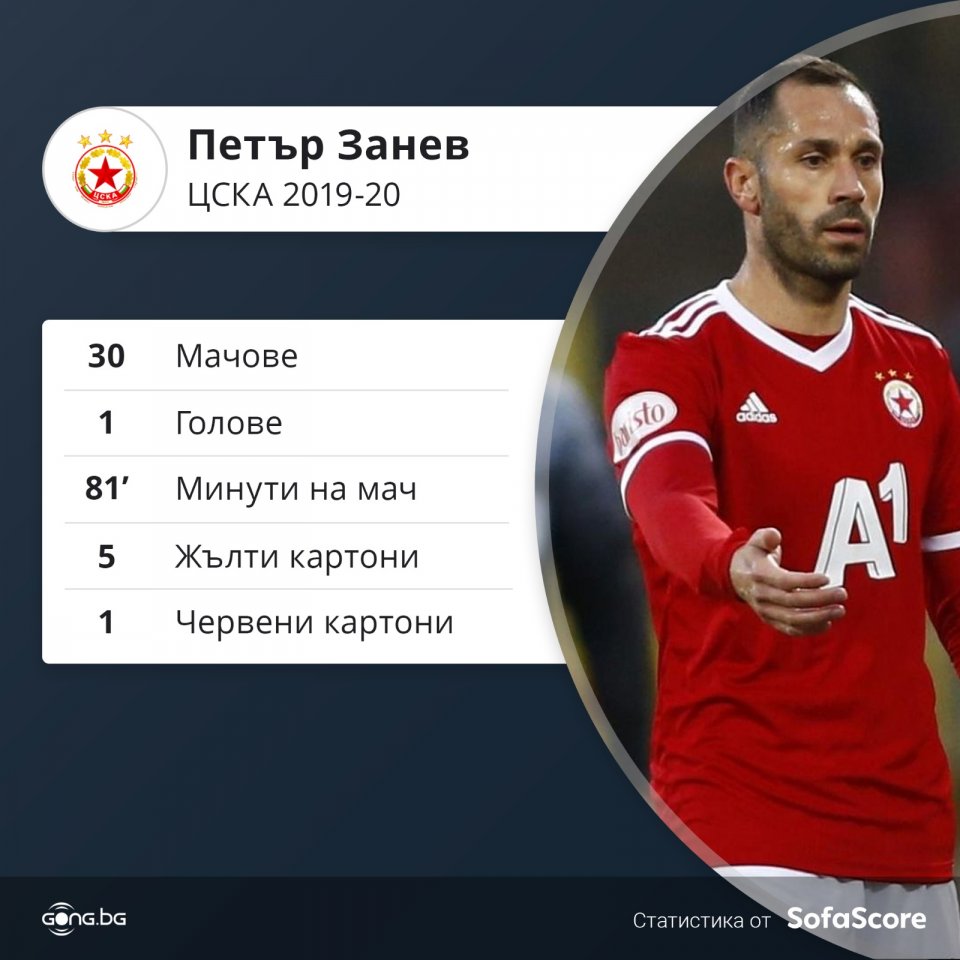 Петър Занев