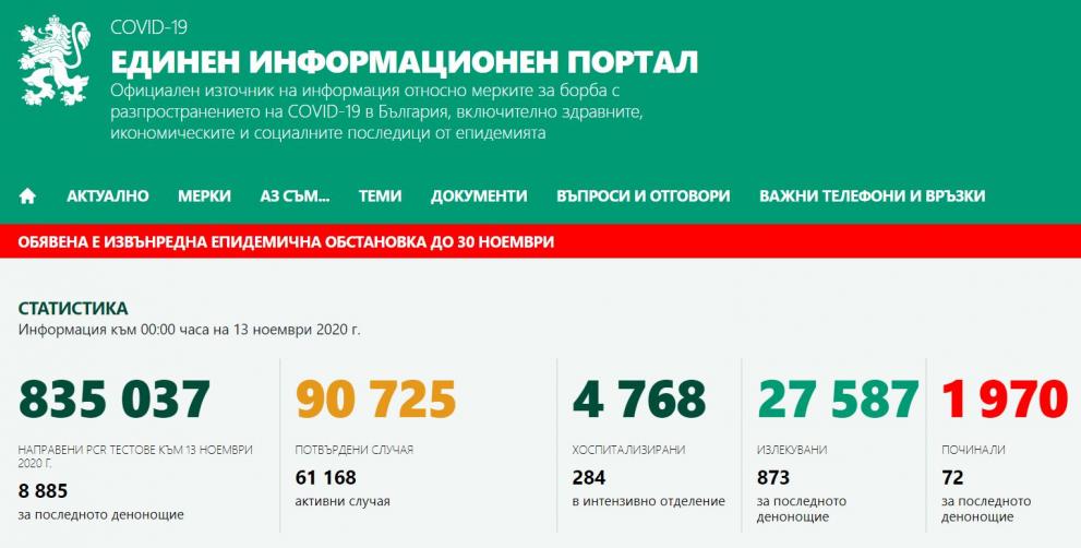 Положителните проби са над 38% от всички тестове