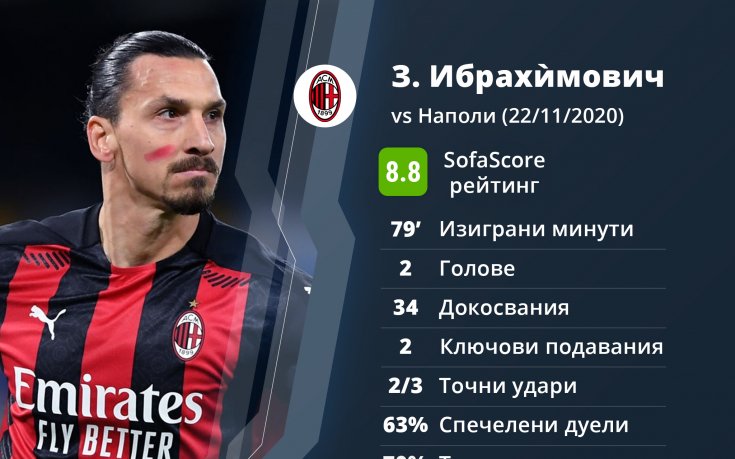 Zlatan Ibrahimovic