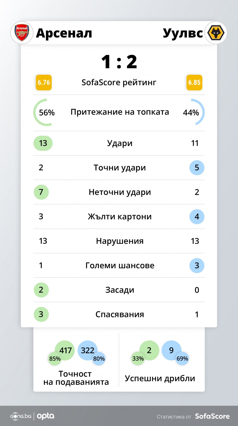 Арсенал Уулвърхемптън