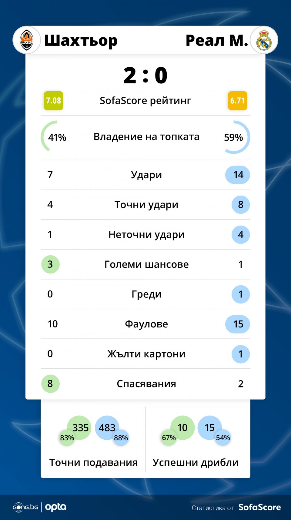 Шахтьор Донецк Реал Мадрид