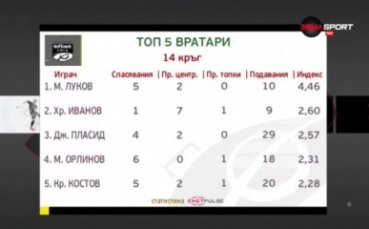След като премина 14 ия кръг в efbet Лига е време