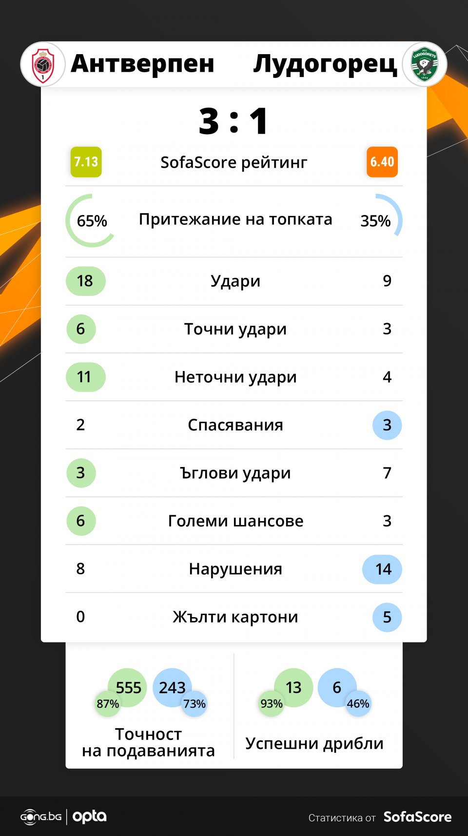 Statistics Antwerp - Ludogorets