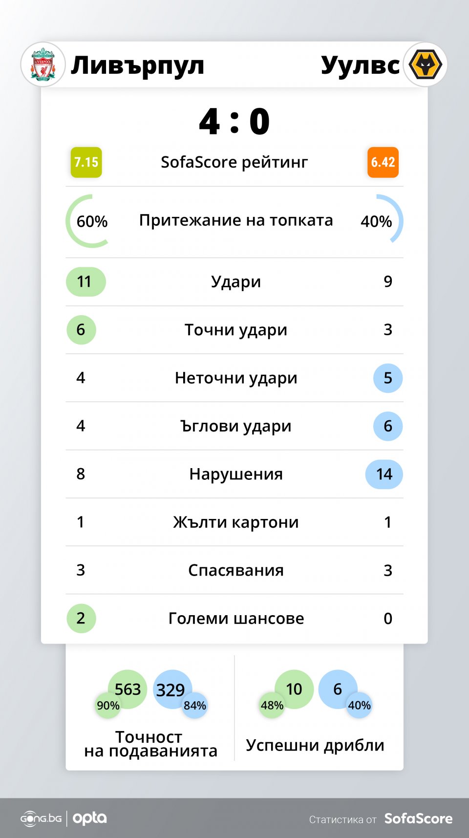 Ливърпул Уулвърхемптън