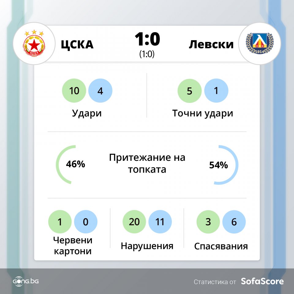 ЦСКА Левски