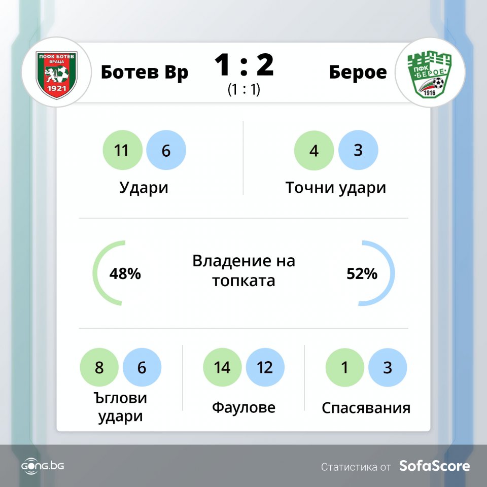 Ботев Враца Берое