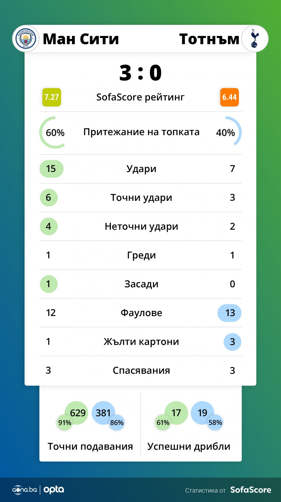 Манчестър Сити Тотнъм Хотспър