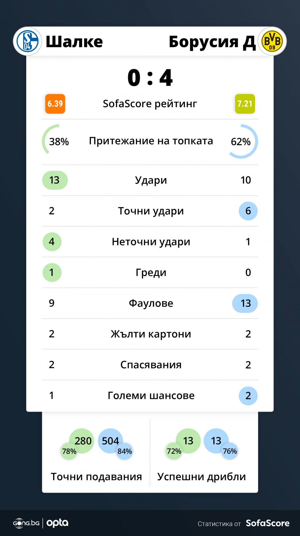 Шалке Борусия Дортмунд