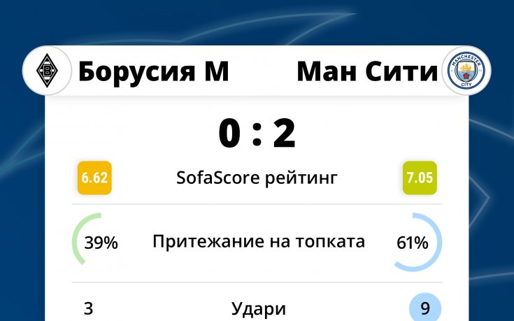 Борусия Мьонхенгладбах Манчестър Сити