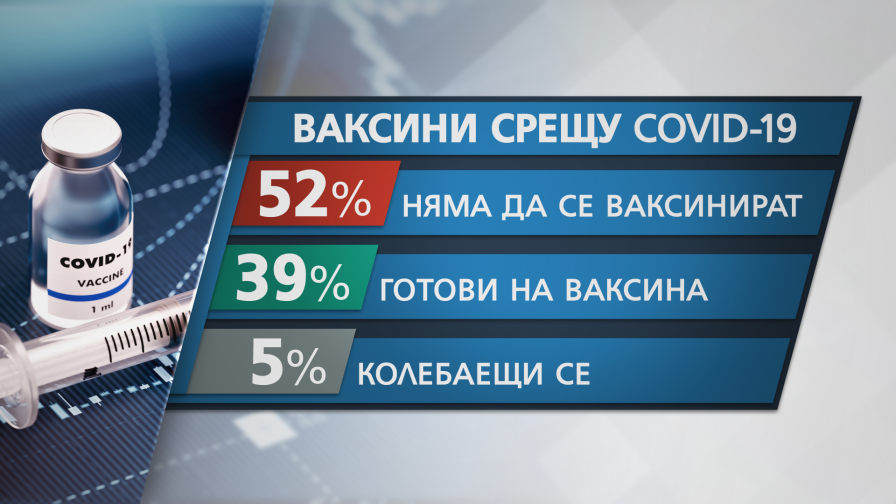 <p>Какъв процент от българите искат да се ваксинират&nbsp;</p>