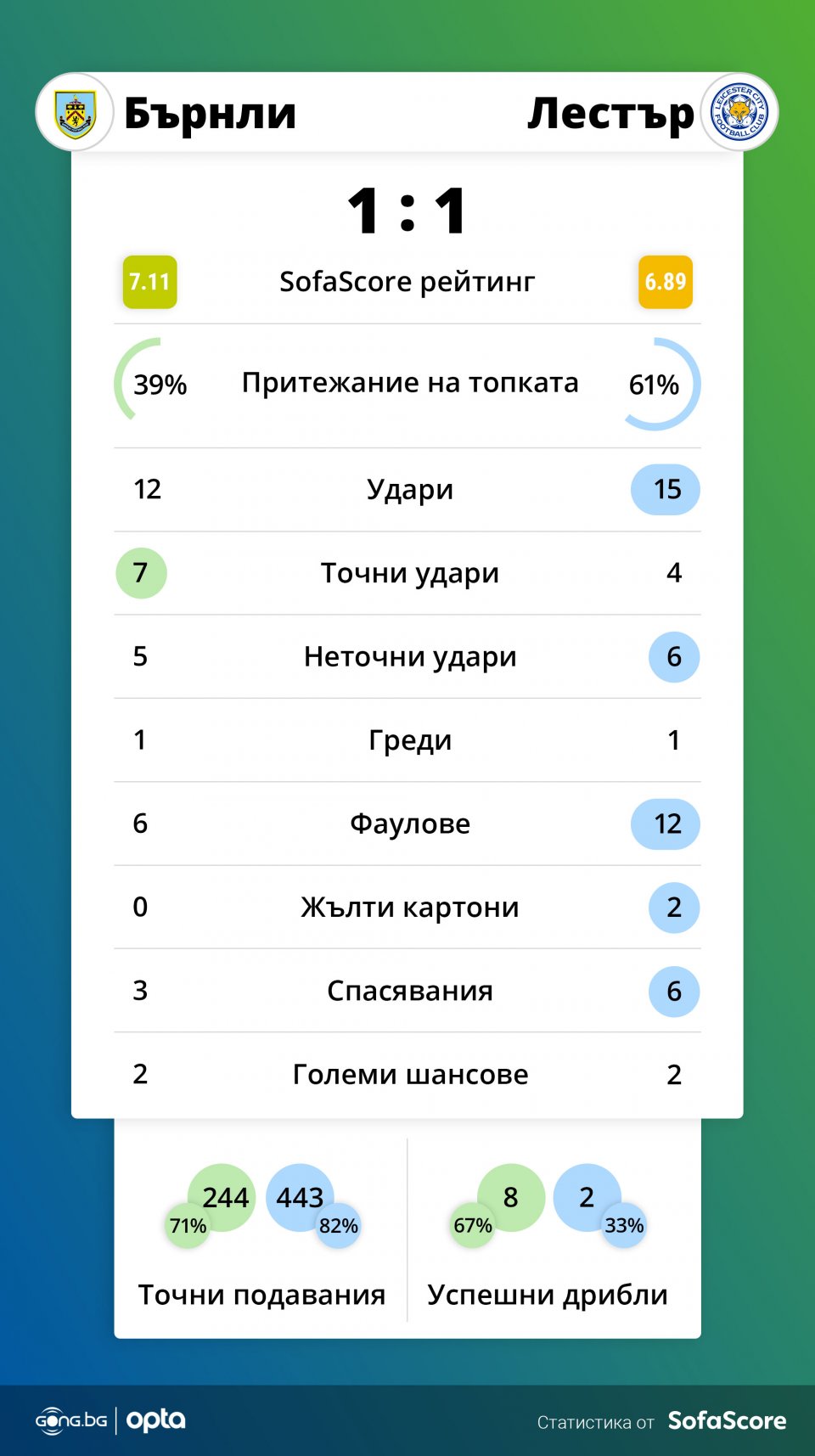 Бърнли Лестър Сити