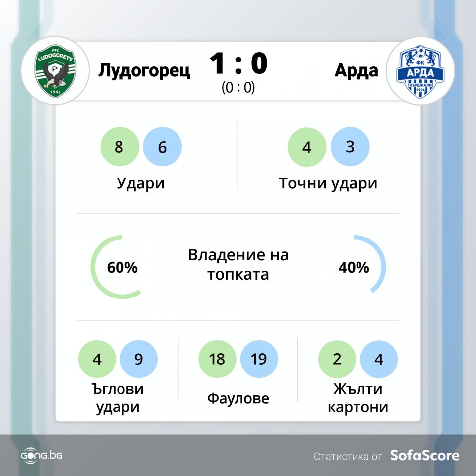 Статистиката от Лудогорец - Арда