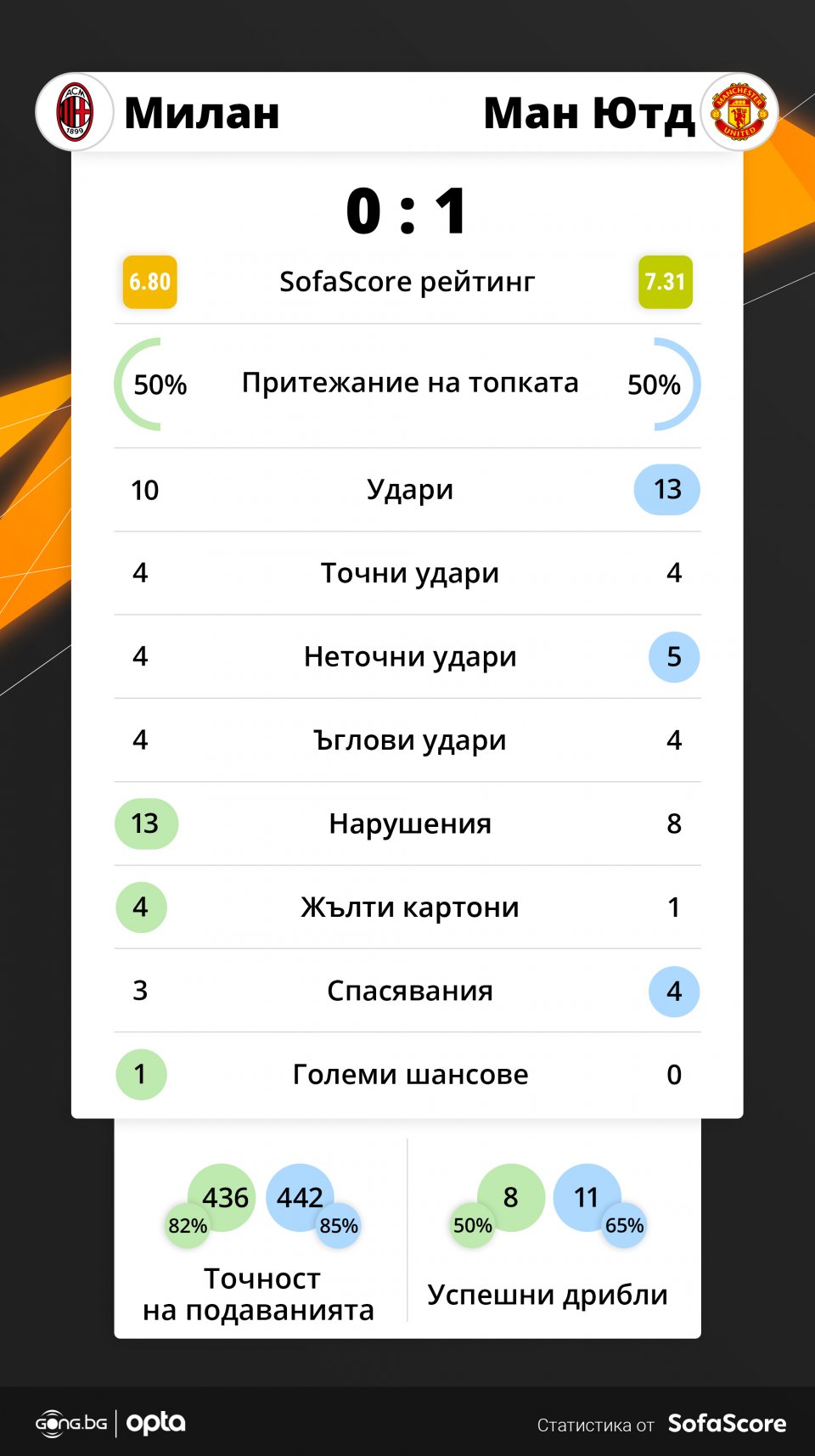 Милан Манчестър Юнайтед