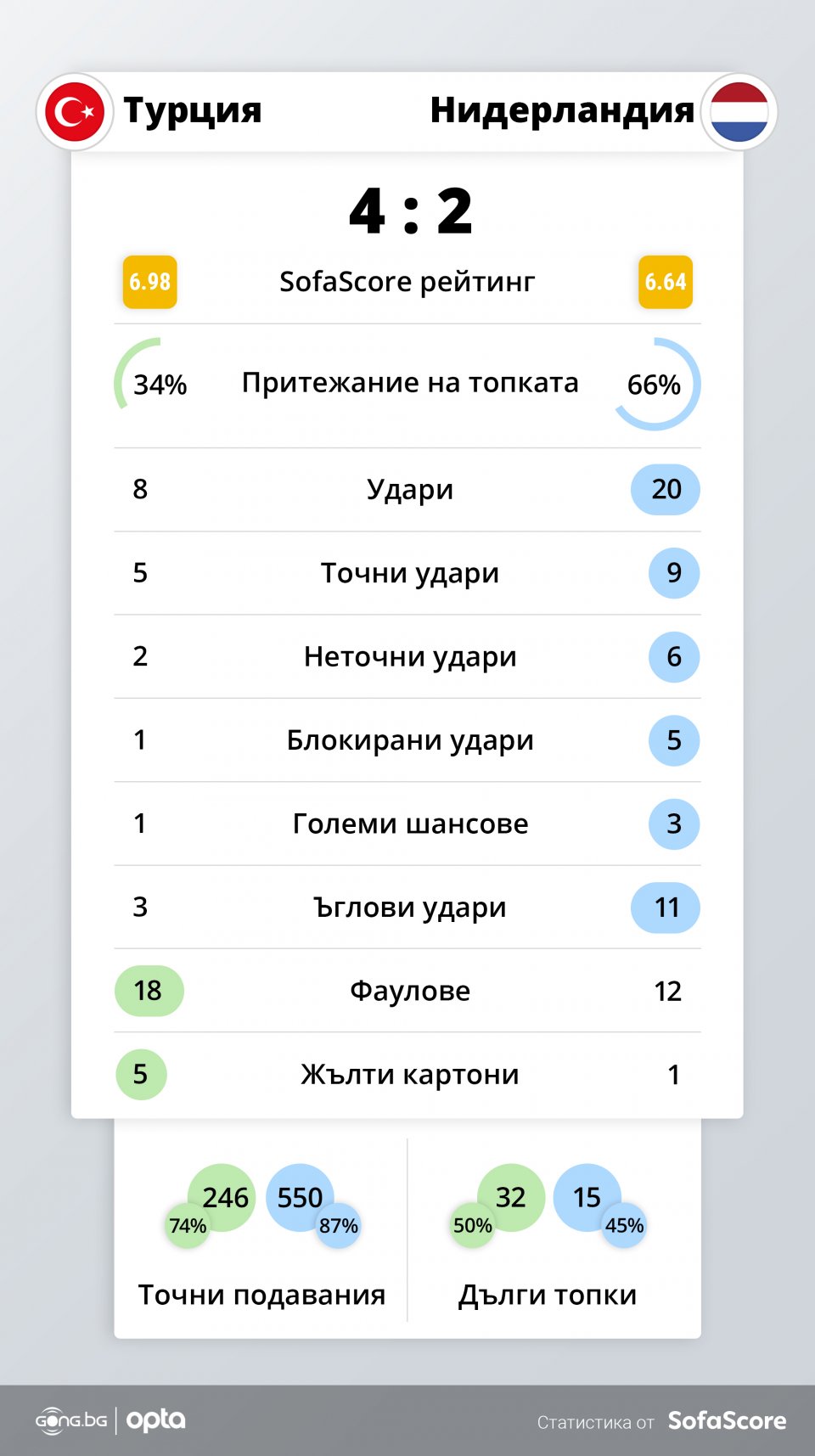 Турция - Нидерландия