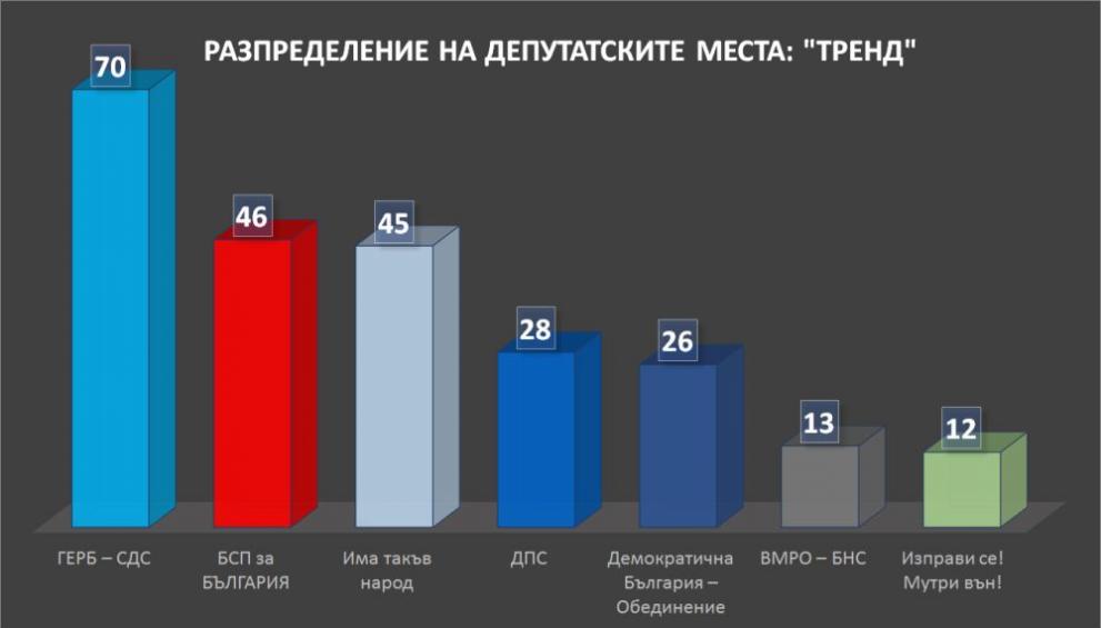 Разпределение на депутатските места в 45-ото Народно събрание, изготвено от Тренд и базирано се на резултатите от exit poll-а