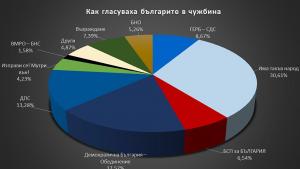 Вотът в чужбина