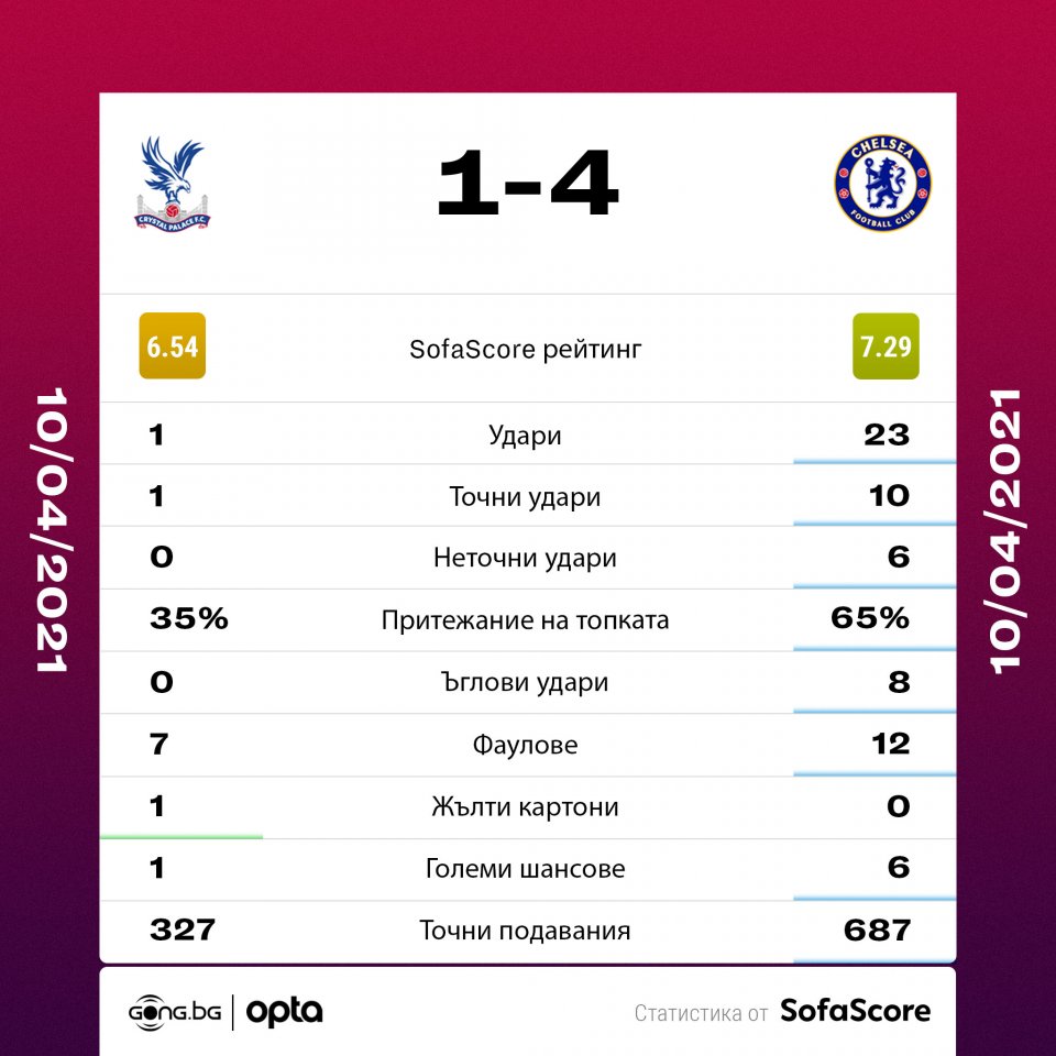 Кристъл Палас Челси