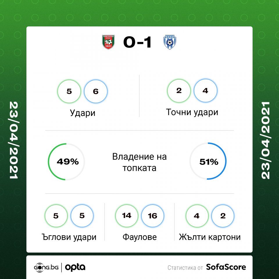 Ботев Враца Черно море