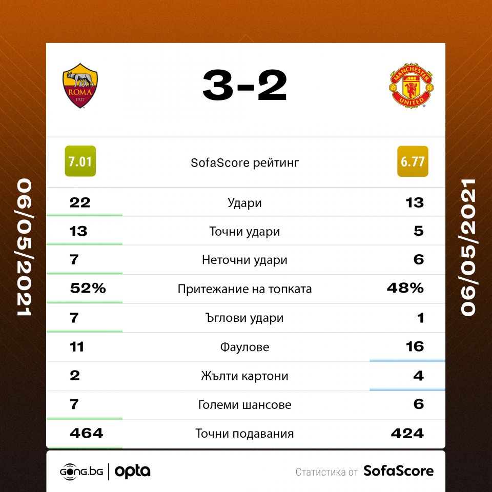 Рома Манчестър Юнайтед