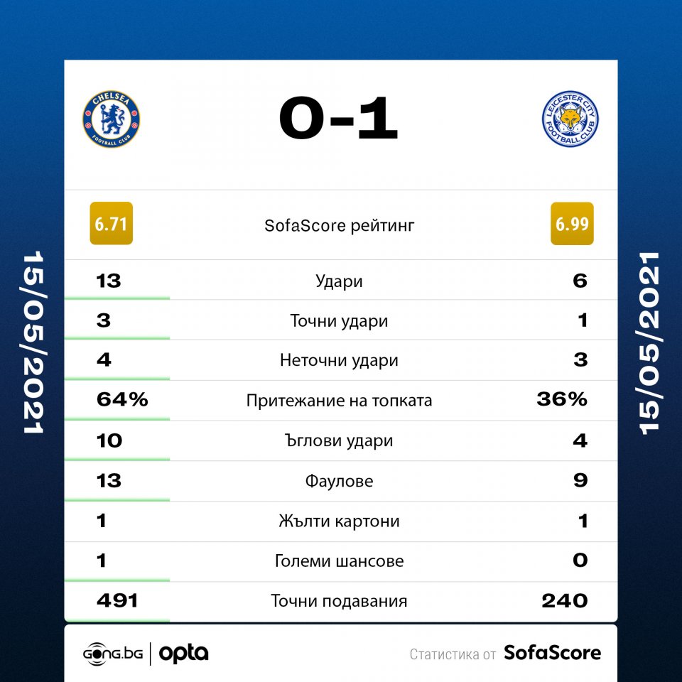 Челси Лестър Сити