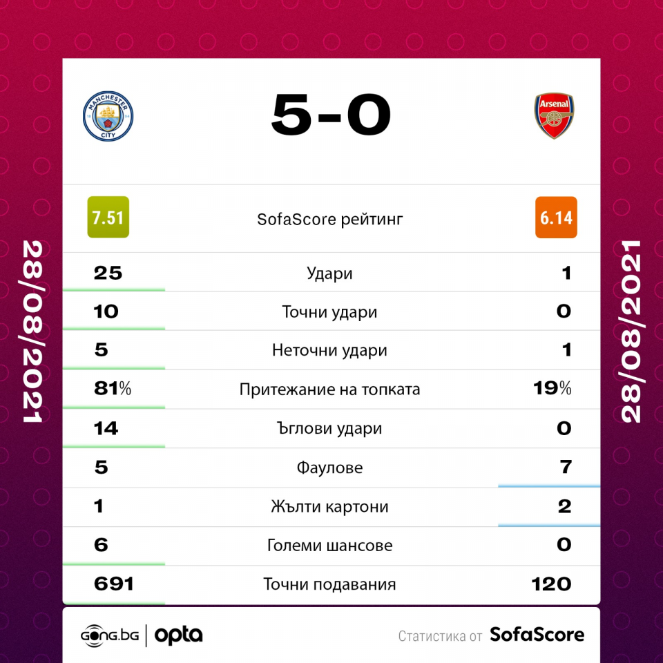 Манчестър Сити Арсенал