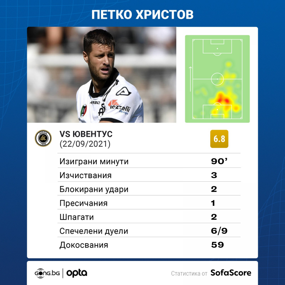 Петко Христов срещу Ювентус