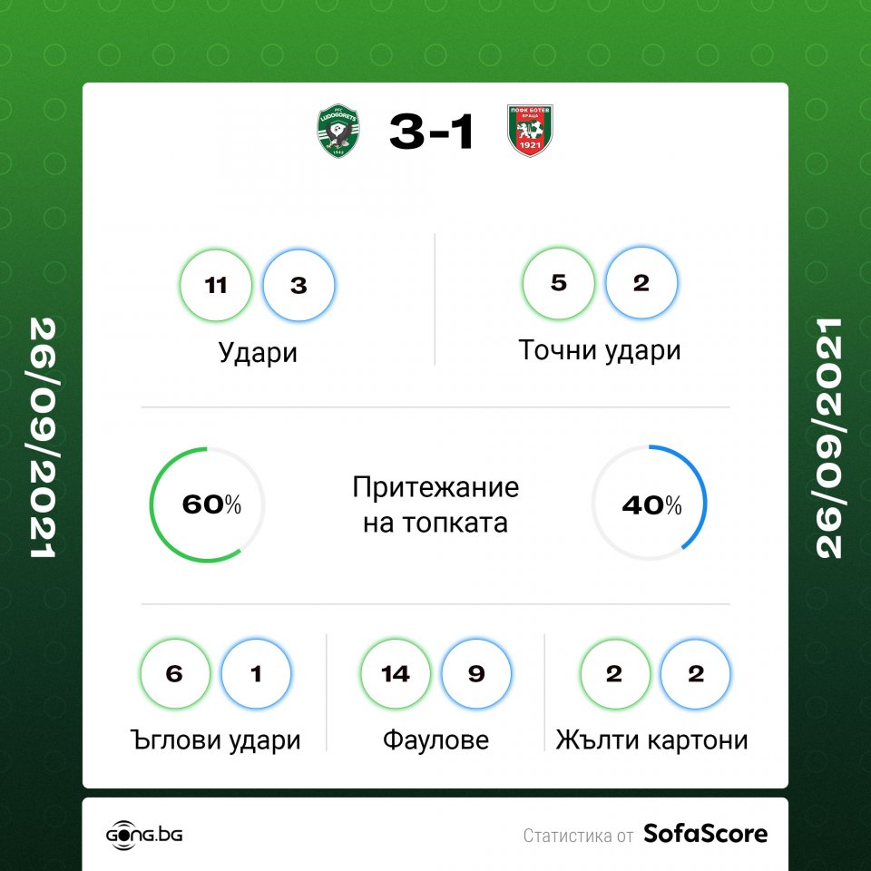 Лудогорец Ботев Враца