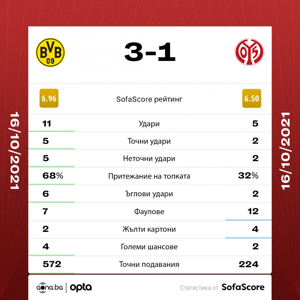 Борусия Дортмунд Майнц 05