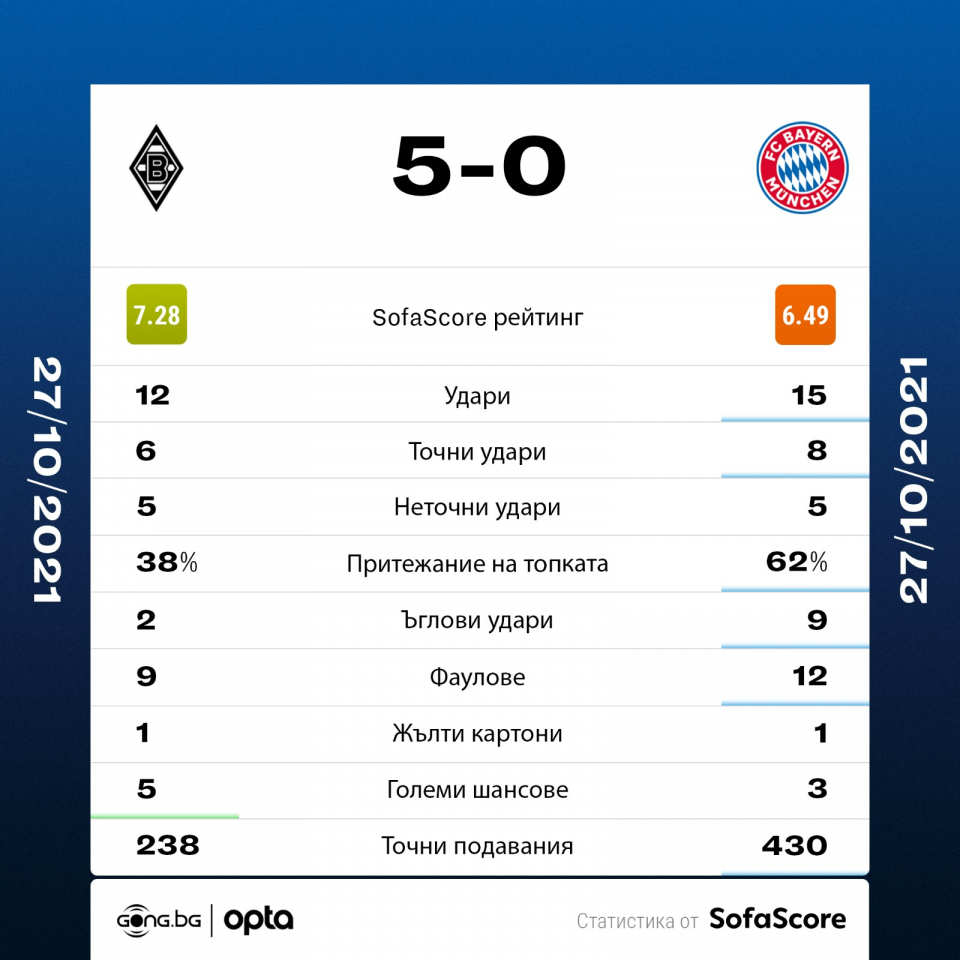 Борусия Мьонхенгладбах Байерн Мюнхен