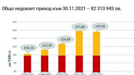 Солени сметки за парно 2 дни преди вота