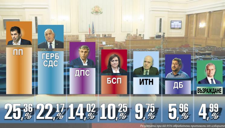 избори - БСП издрапа до четвъртото място, измести ИТН (ПОСЛЕДНИ ДАННИ ОТ ВОТА)