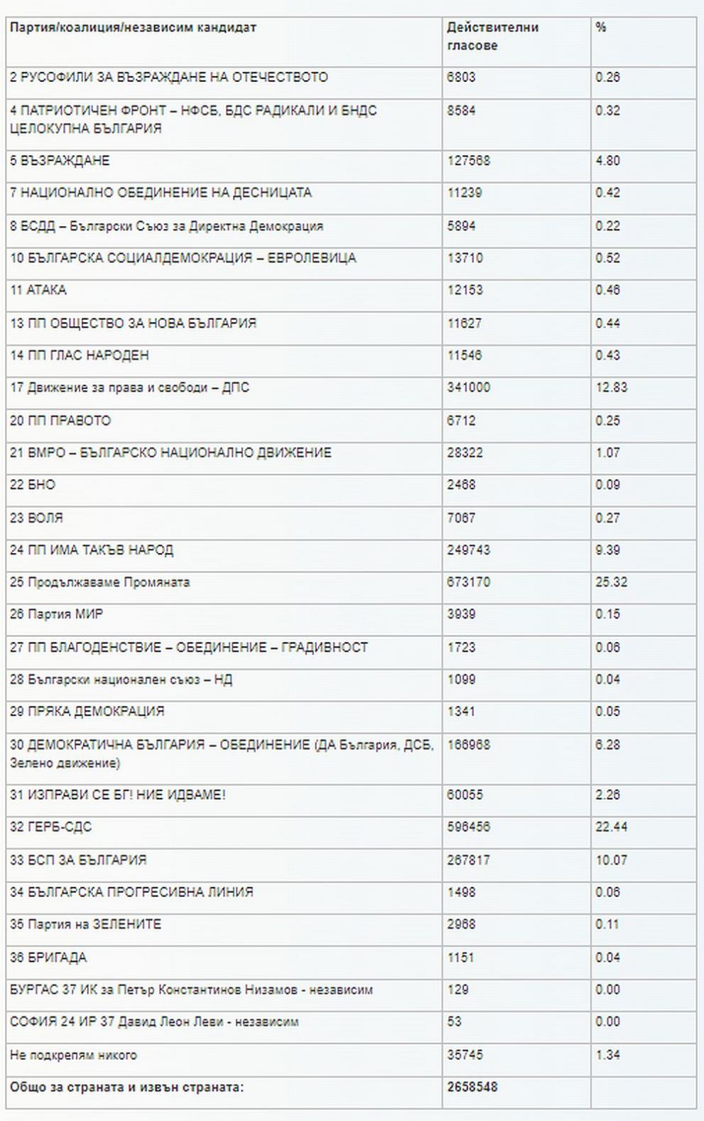 ЦИК мандати резултати