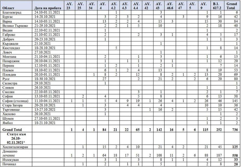  секвенирани НЦЗПБ 