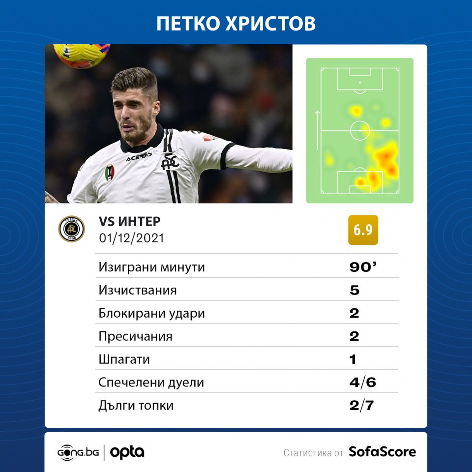 Петко Христов срещу Интер