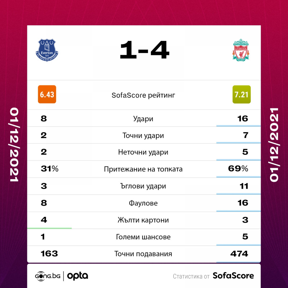 Евертън Ливърпул