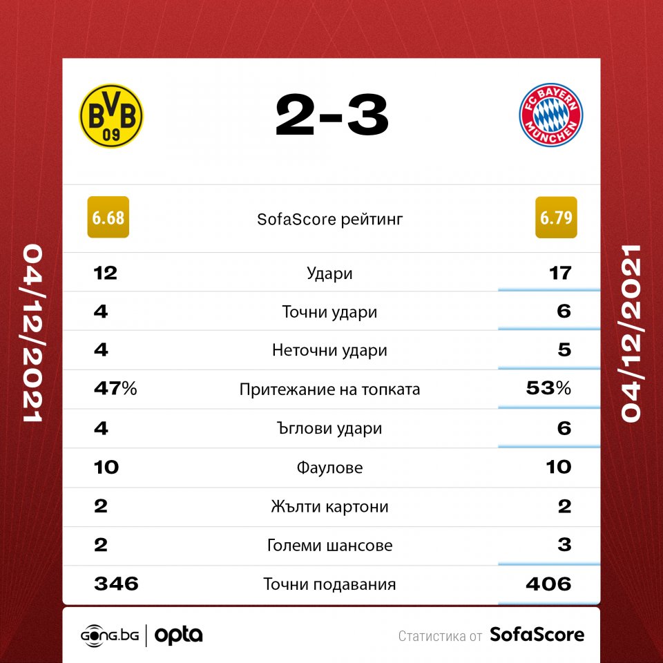 Борусия Байерн статистика