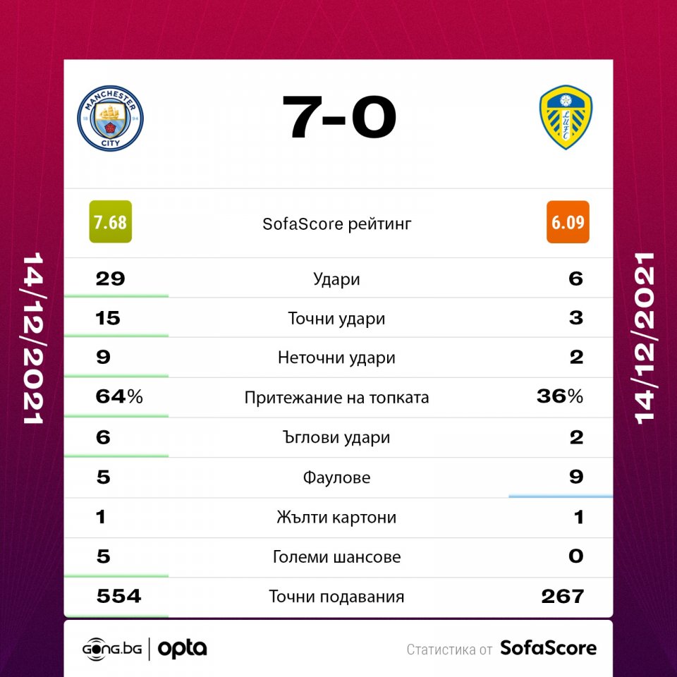 Манчестър Сити Лийдс статистика
