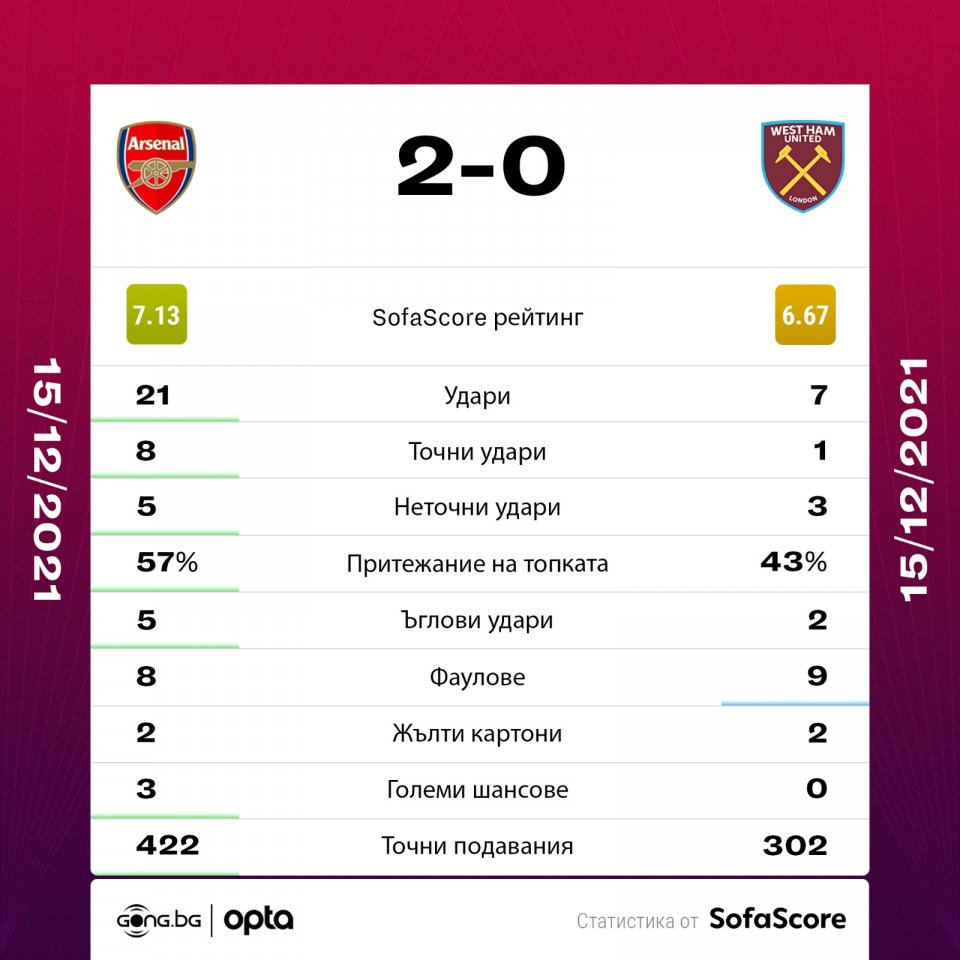 Арсенал Уест Хем статистика