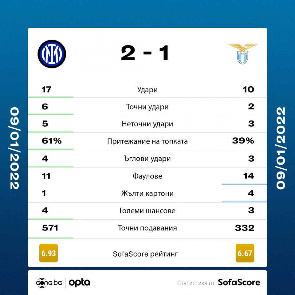 Интер Лацио статистика