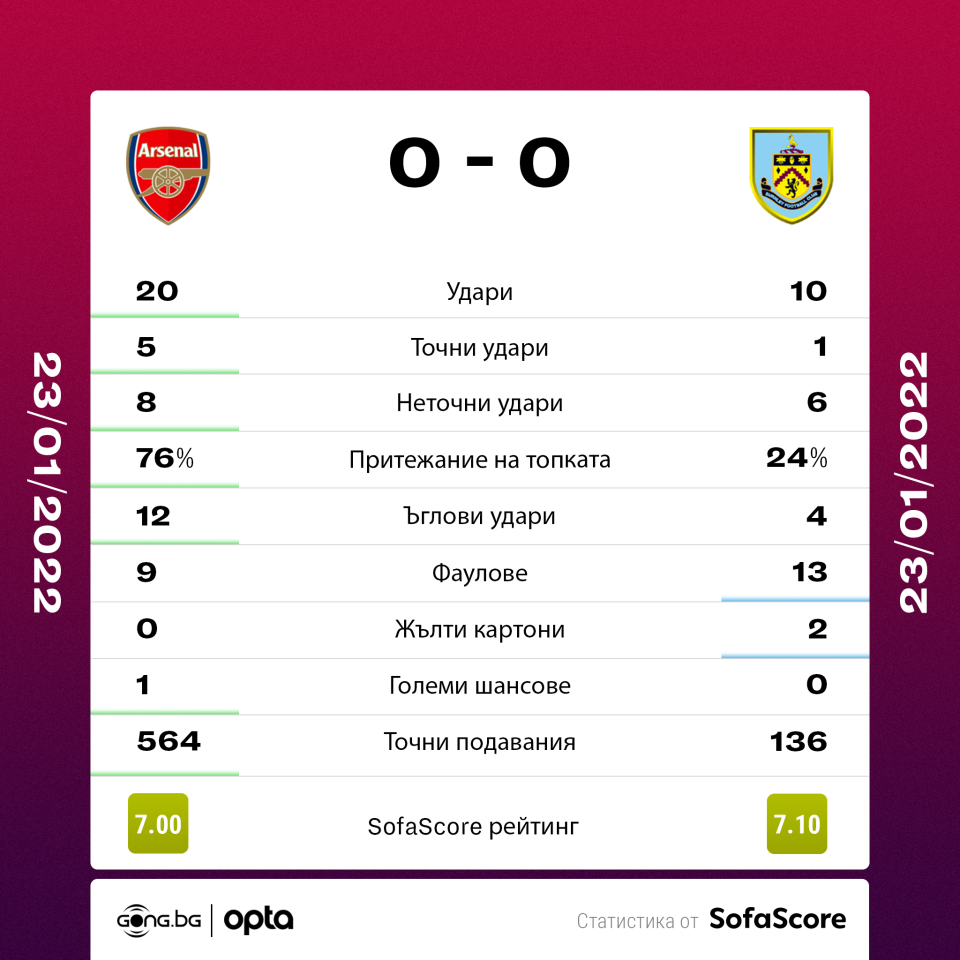 Арсенал Бърнли статистика
