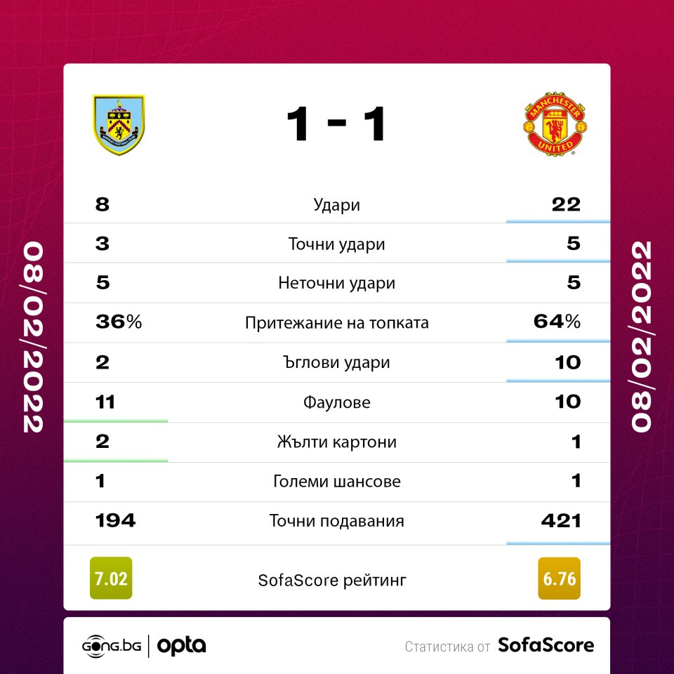 Бърнли Манчестър Юнайтед