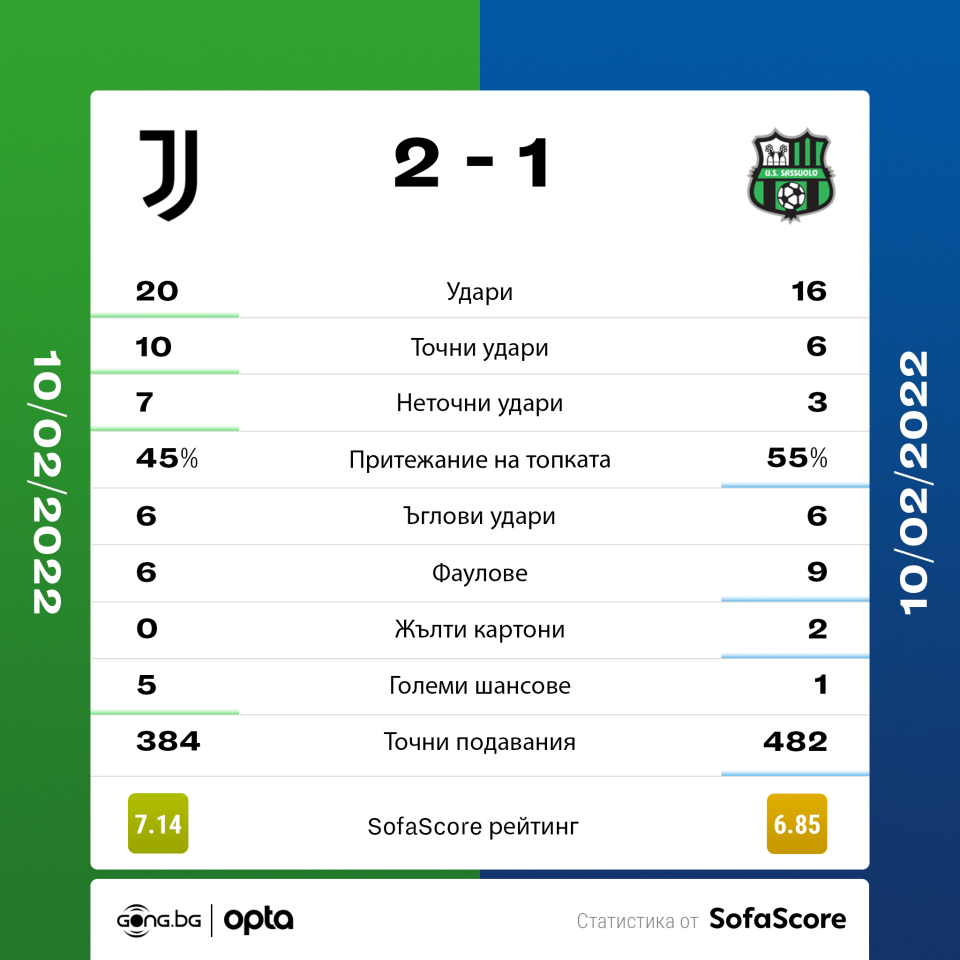 Ювентус Сасуоло статистика