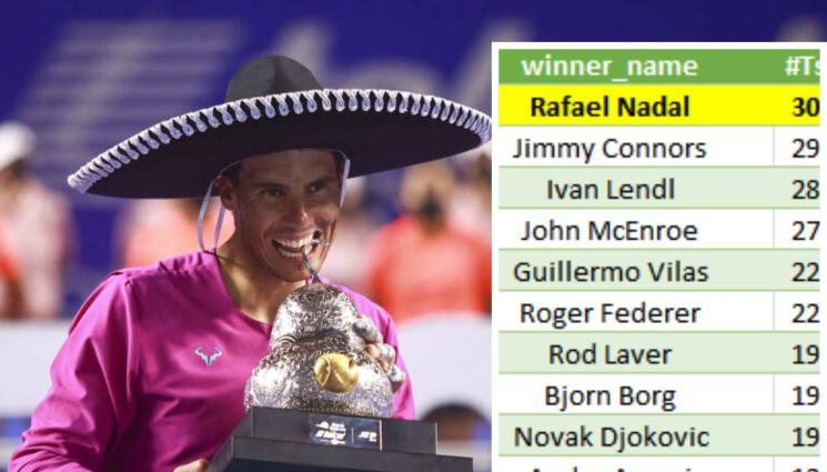 Рафаел Надал - Надал увеличи победната си серия от началото на сезона на 15-0, грабна и титлата в Акапулко след 6:4, 6:4 над британец. Рафа оглави впечатляваща класация